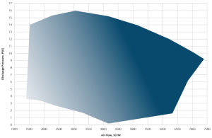 Hibon 200 Multistage Centrifugal Blower Technical Data