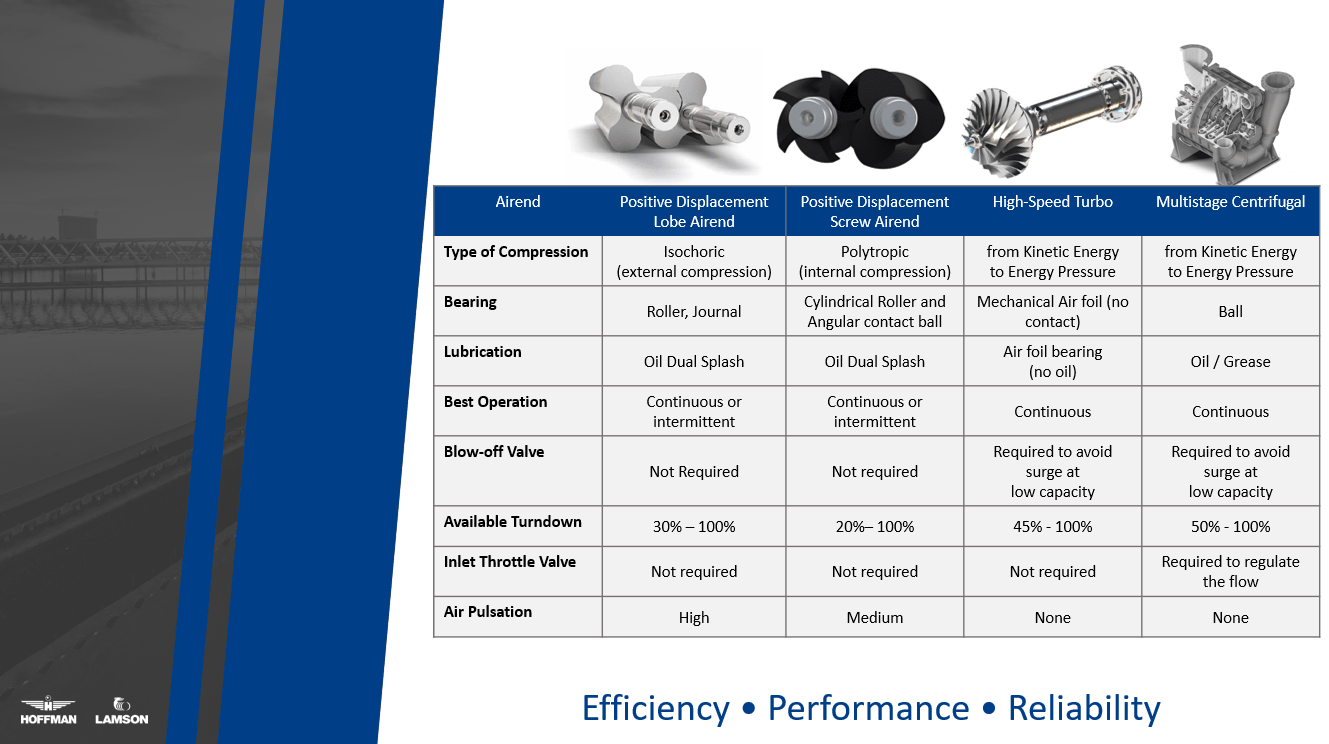 HOFFMAN & LAMSON Blower Technologies