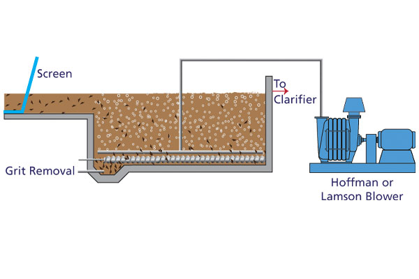 Aerated Grit Chamber