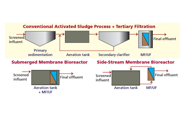 Membrane Bioreactors