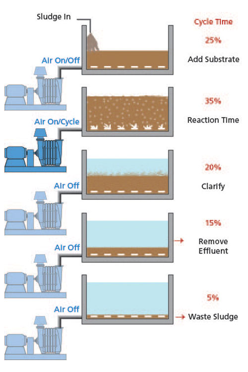 Sequencing Batch Reactor