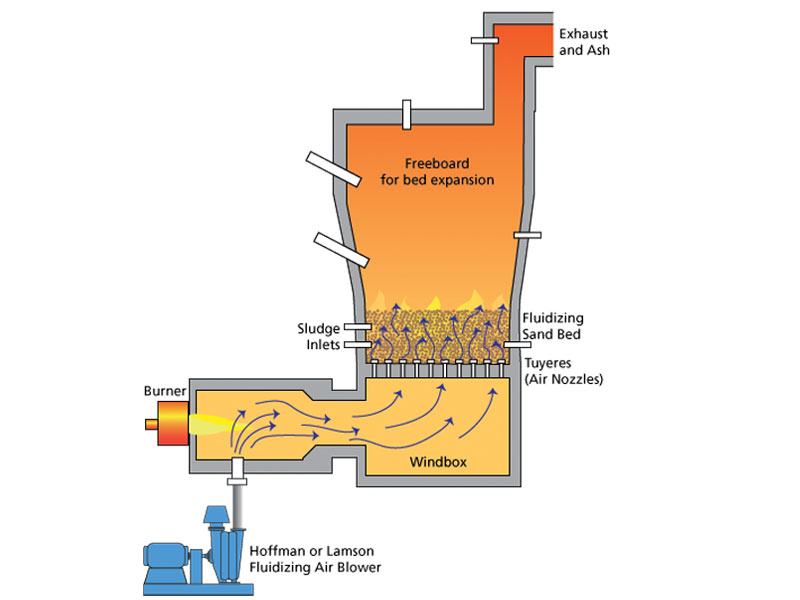 Fluidized Bed Incineratior