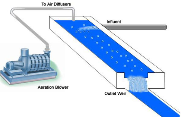 Aerated Grit Chamber