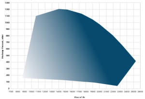 Hibon 450 Centrifugal Blower Technical Data