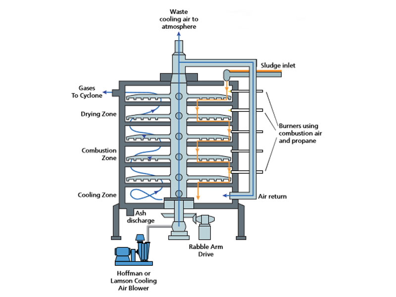 Sewage Sludge Incineration 