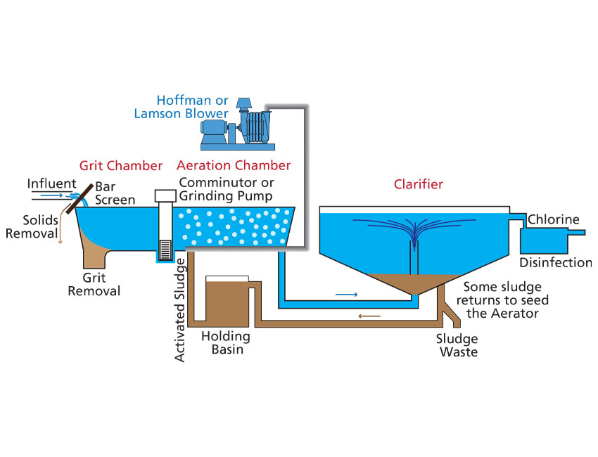 Water & Wastewater Treatment Plant Process