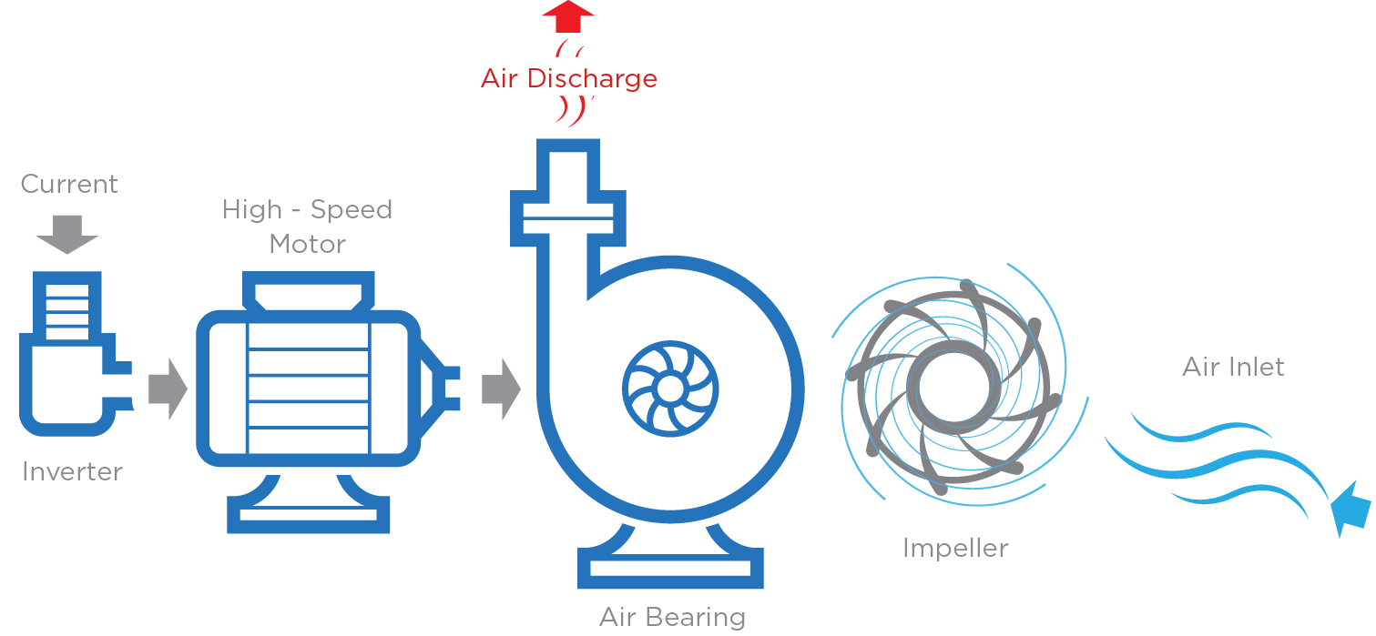 HL turbo blower process outline