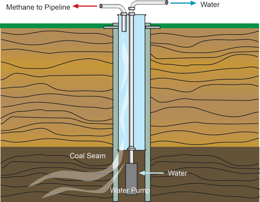 Coal Bed Methane