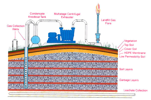 Landfill Gas To Flare Process Overview