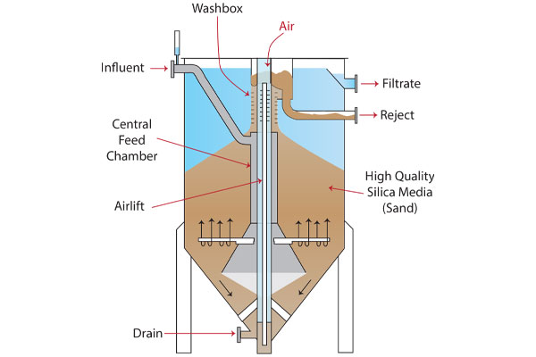 Upflow Gravity Sand Filter