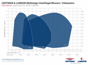 50 Hz Blowers Performance Chart