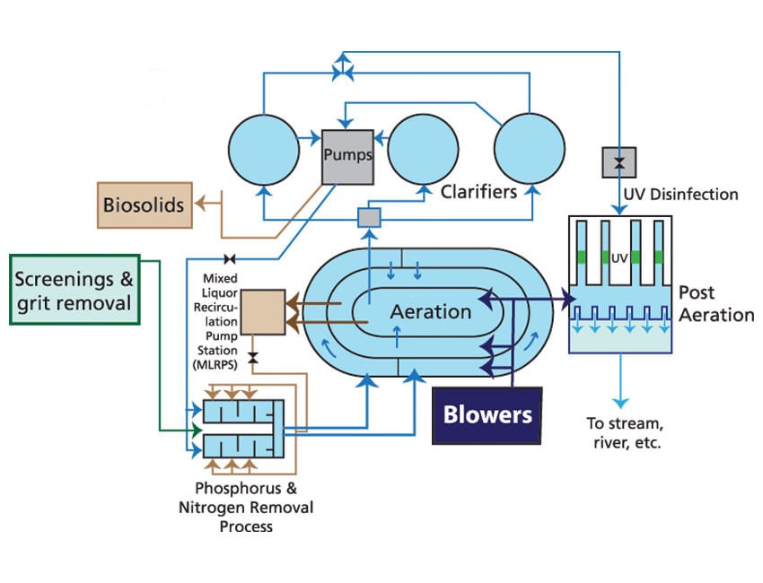 What is Diffused Air Wastewater Aeration Systems