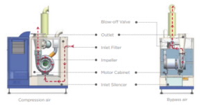High Speed Turbo Blower Diagram-English