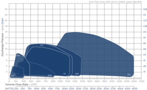 Medium Inlet Flow Multistage Centrifugal Blower Performance Chart