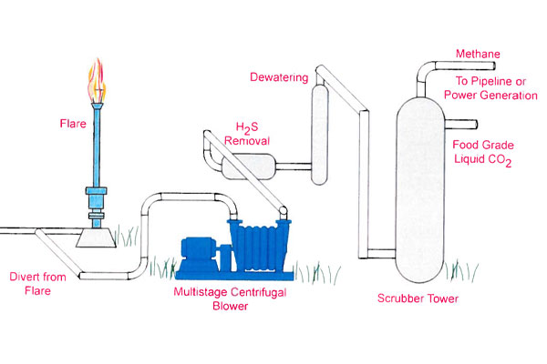 Landfill Gas To Energy Process Overview
