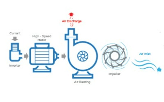 HOFFMAN & LAMSON High-Speed Turbo Blower Air Bearings