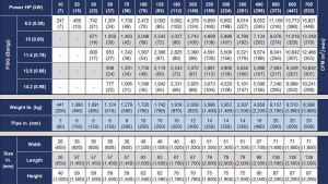 High - Speed Turbo Blower Technical Data Chart